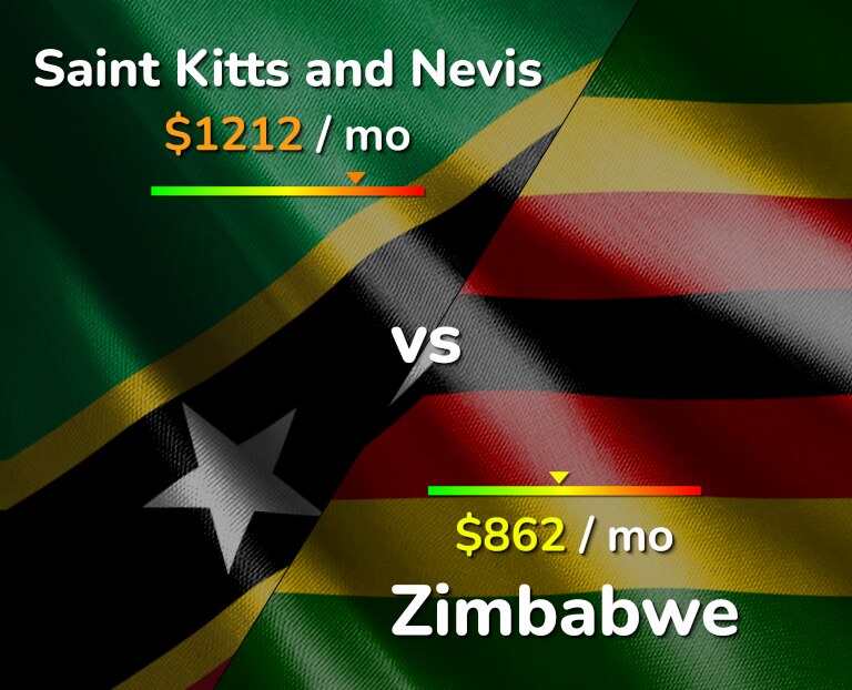 Cost of living in Saint Kitts and Nevis vs Zimbabwe infographic