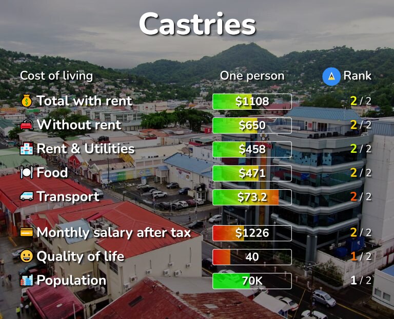 Cost of living in Castries infographic