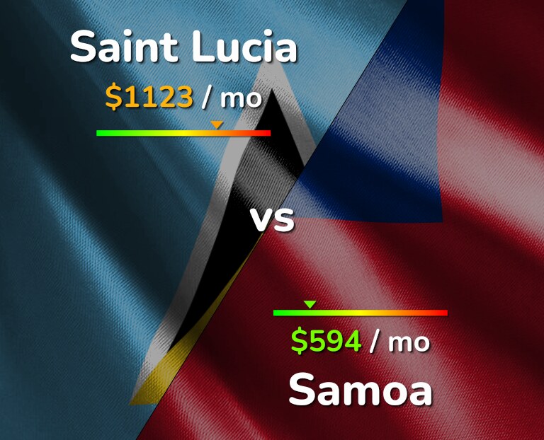 Cost of living in Saint Lucia vs Samoa infographic