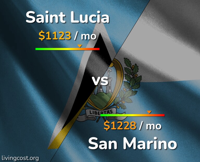 Cost of living in Saint Lucia vs San Marino infographic