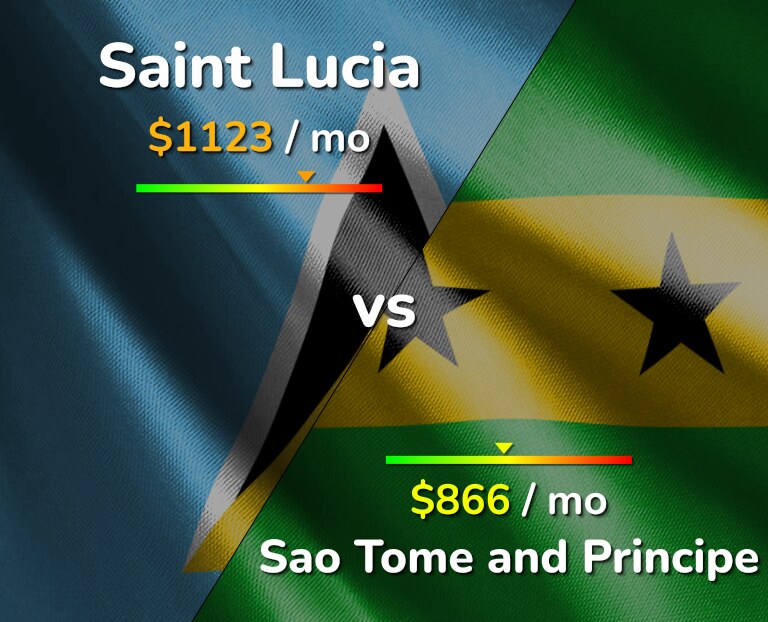 Cost of living in Saint Lucia vs Sao Tome and Principe infographic