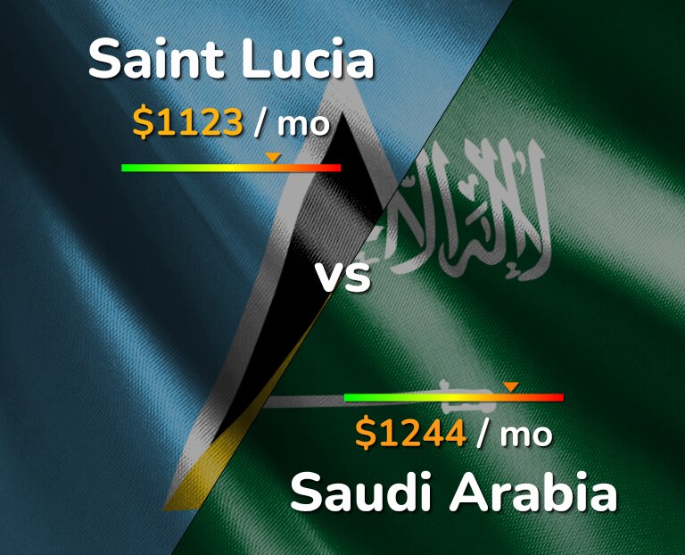 Cost of living in Saint Lucia vs Saudi Arabia infographic