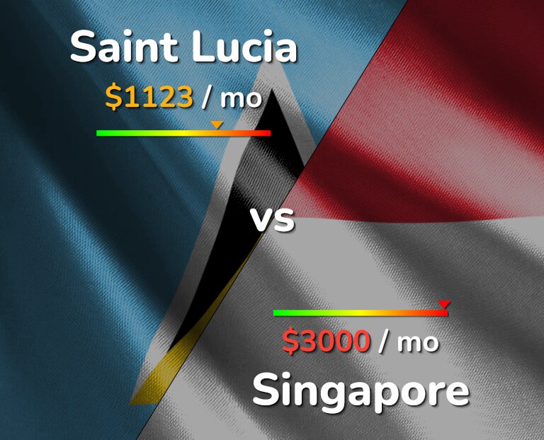 Cost of living in Saint Lucia vs Singapore infographic