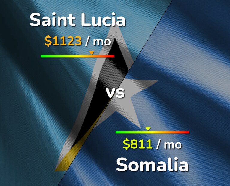 Cost of living in Saint Lucia vs Somalia infographic