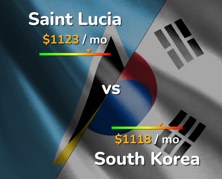 Cost of living in Saint Lucia vs South Korea infographic