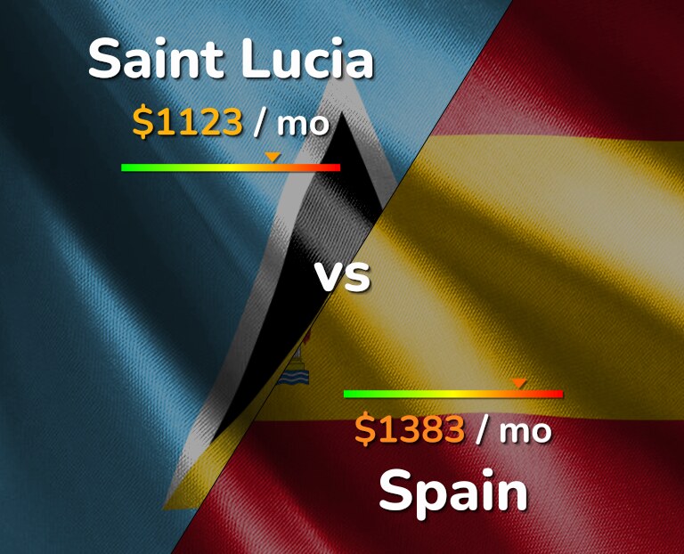 Cost of living in Saint Lucia vs Spain infographic