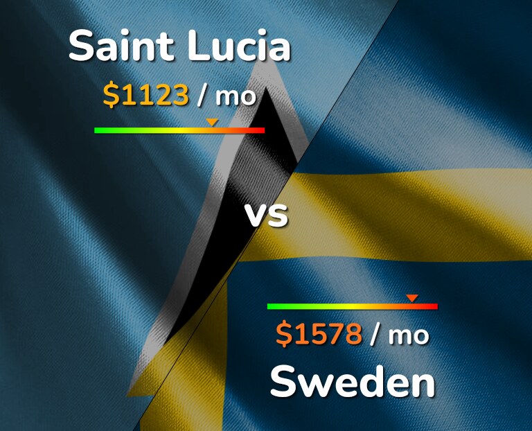 Cost of living in Saint Lucia vs Sweden infographic
