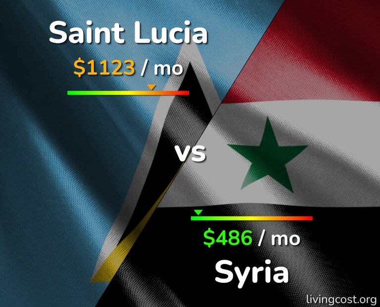 Cost of living in Saint Lucia vs Syria infographic