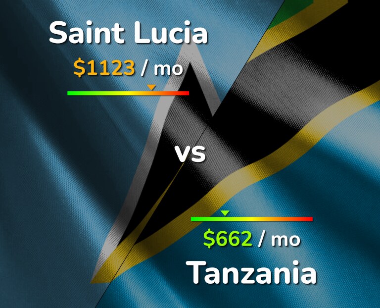 Cost of living in Saint Lucia vs Tanzania infographic