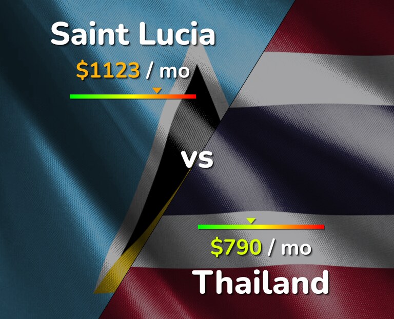Cost of living in Saint Lucia vs Thailand infographic