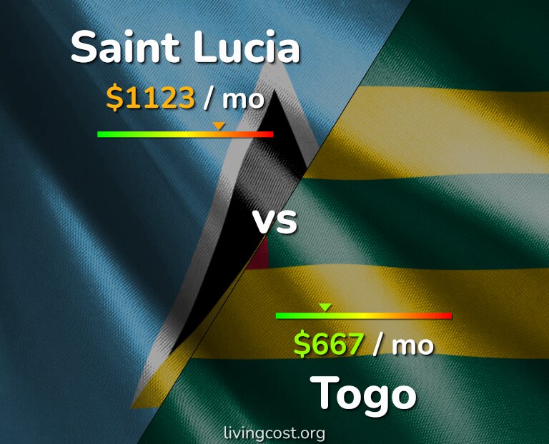 Cost of living in Saint Lucia vs Togo infographic
