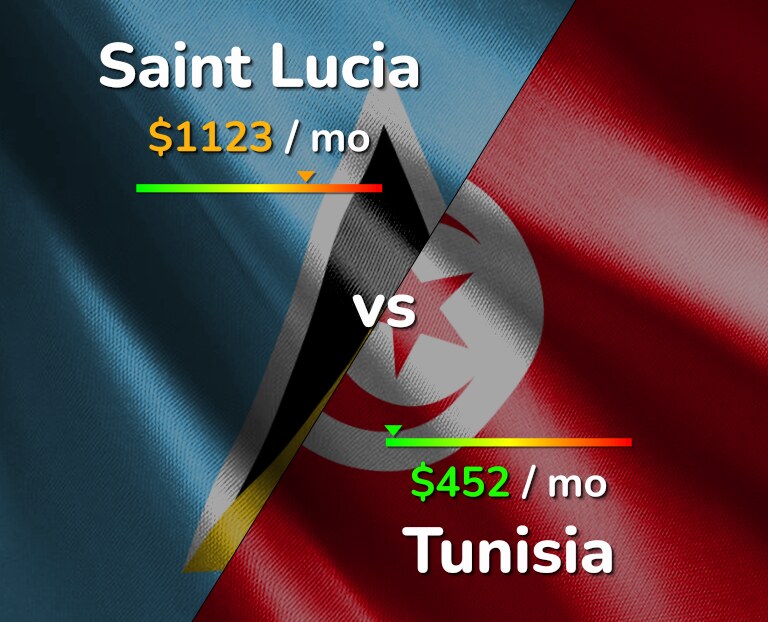 Cost of living in Saint Lucia vs Tunisia infographic