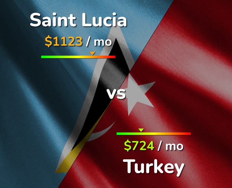 Cost of living in Saint Lucia vs Turkey infographic