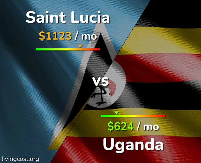 Cost of living in Saint Lucia vs Uganda infographic