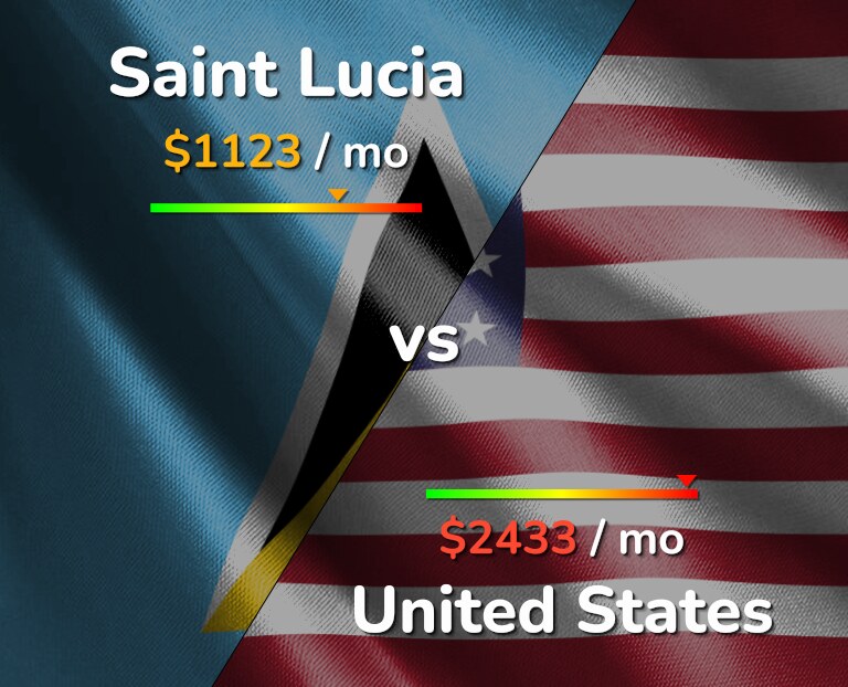 Cost of living in Saint Lucia vs United States infographic