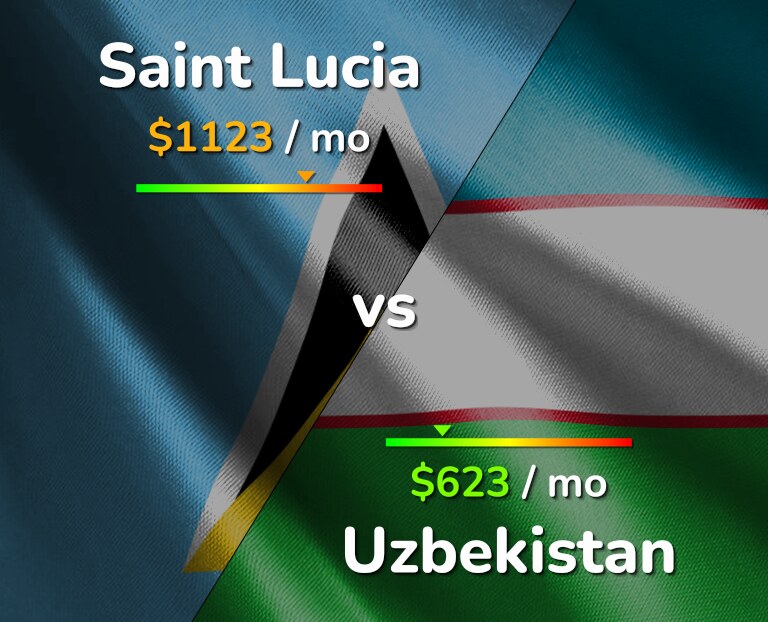 Cost of living in Saint Lucia vs Uzbekistan infographic