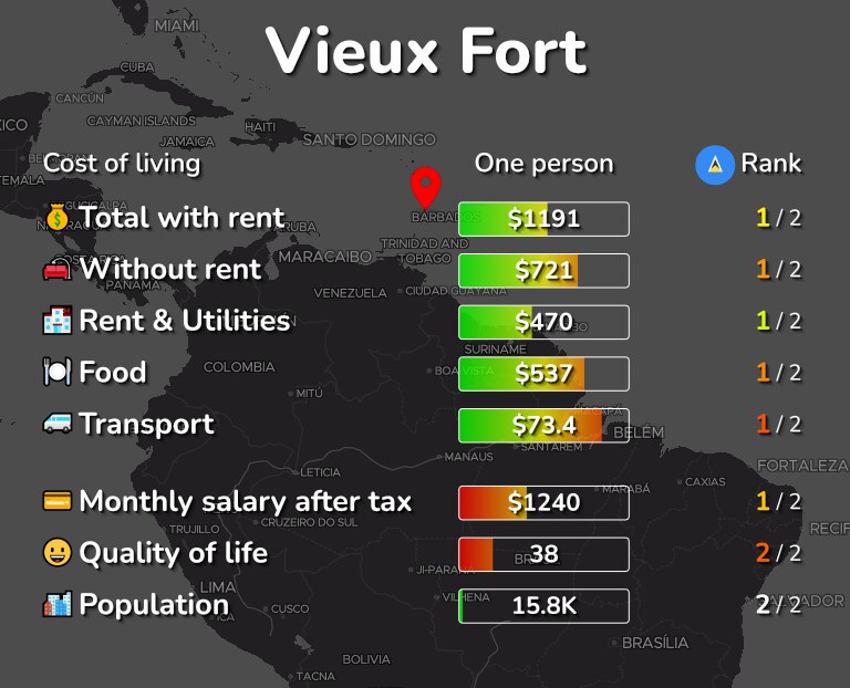Cost of living in Vieux Fort infographic