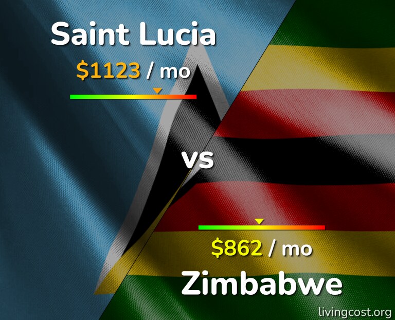 Cost of living in Saint Lucia vs Zimbabwe infographic