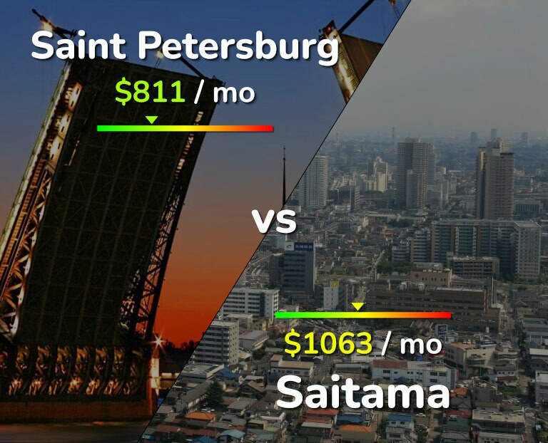 Cost of living in Saint Petersburg vs Saitama infographic