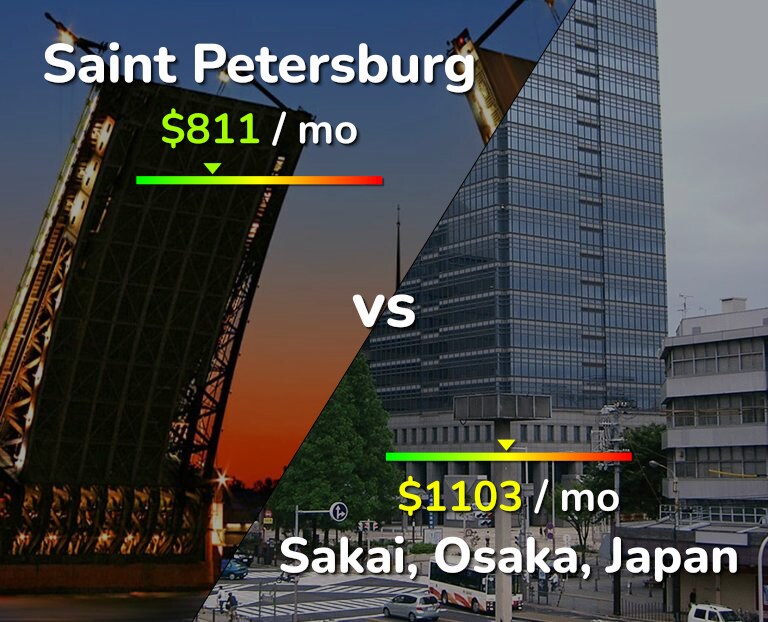 Cost of living in Saint Petersburg vs Sakai infographic