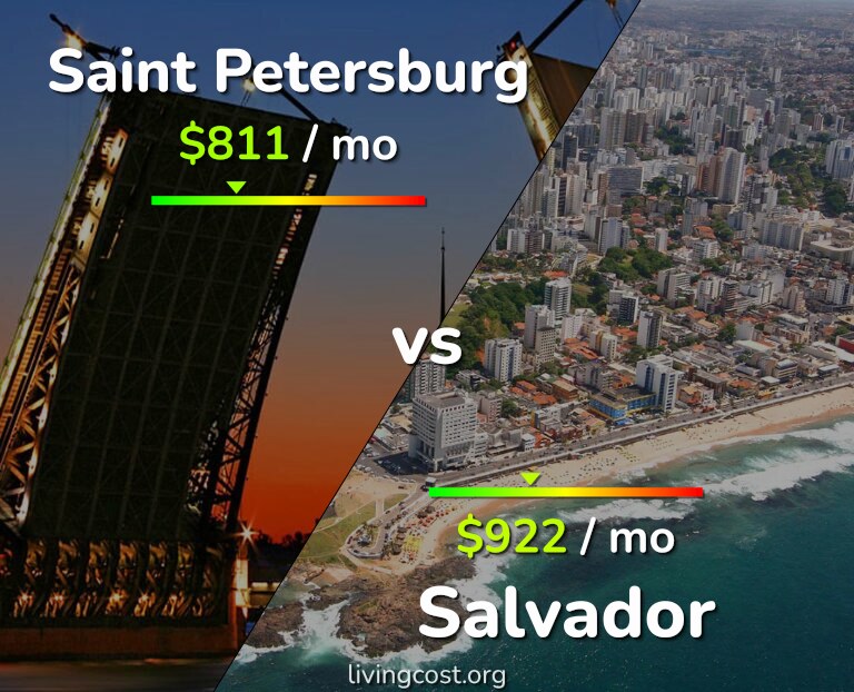 Cost of living in Saint Petersburg vs Salvador infographic