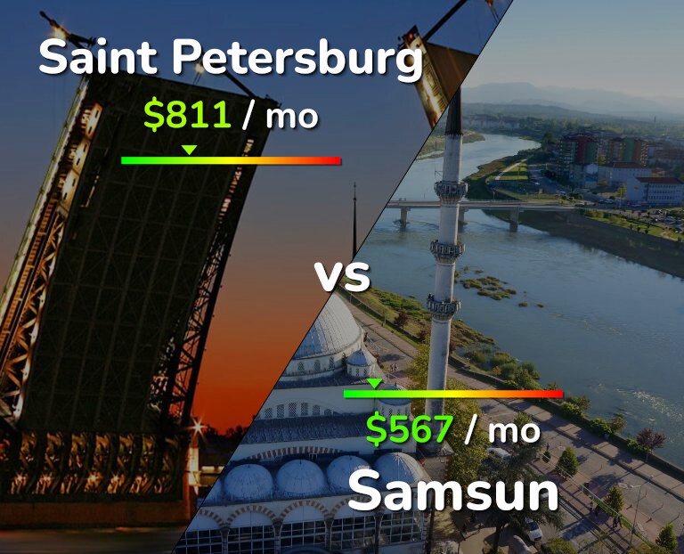 Cost of living in Saint Petersburg vs Samsun infographic