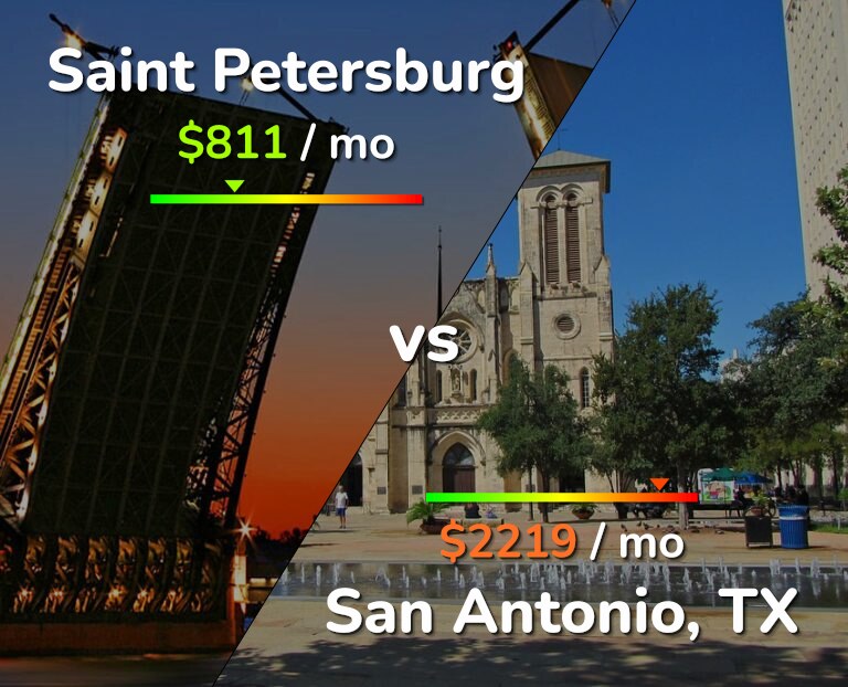 Cost of living in Saint Petersburg vs San Antonio infographic