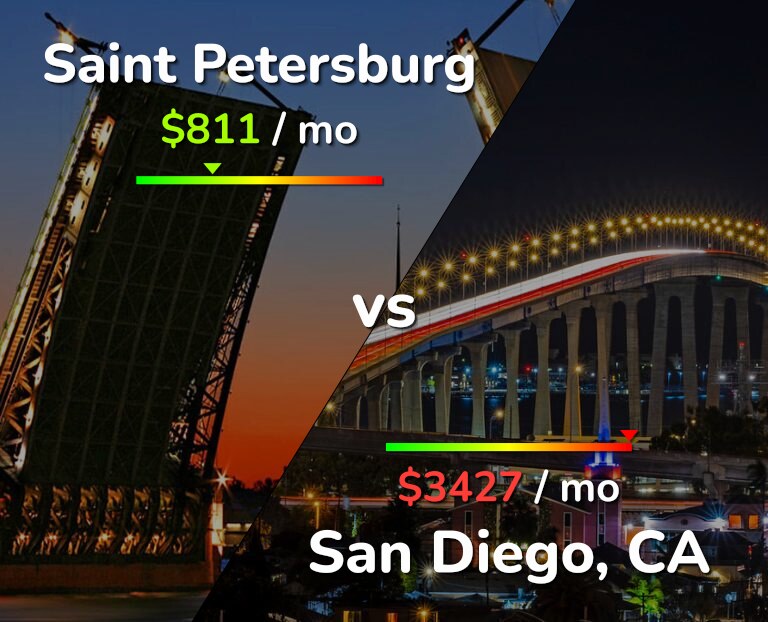Cost of living in Saint Petersburg vs San Diego infographic