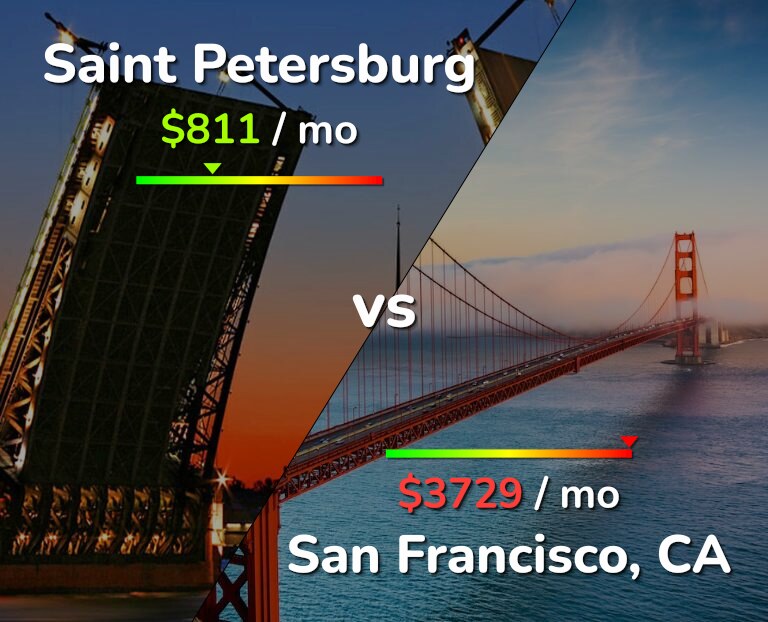 Cost of living in Saint Petersburg vs San Francisco infographic