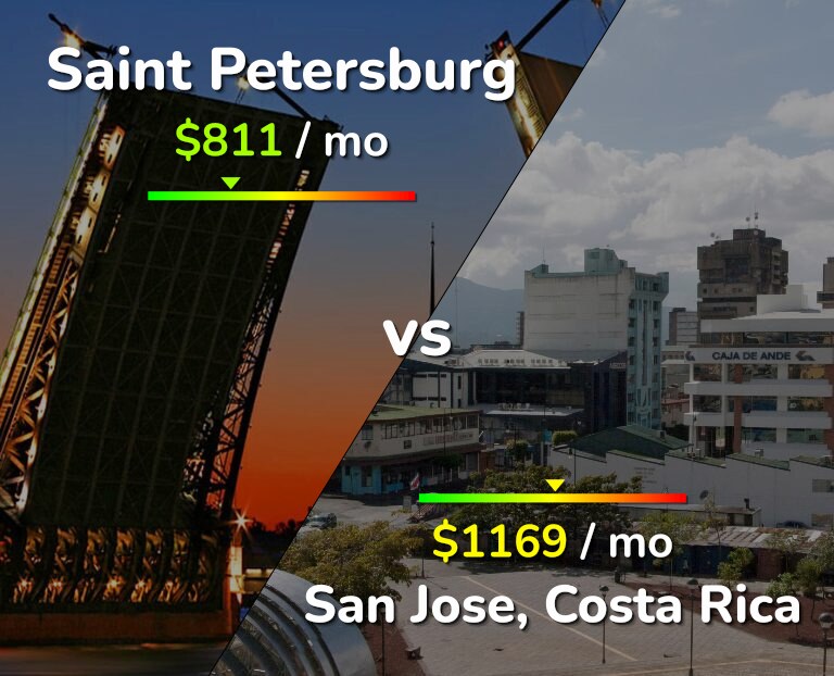 Cost of living in Saint Petersburg vs San Jose, Costa Rica infographic