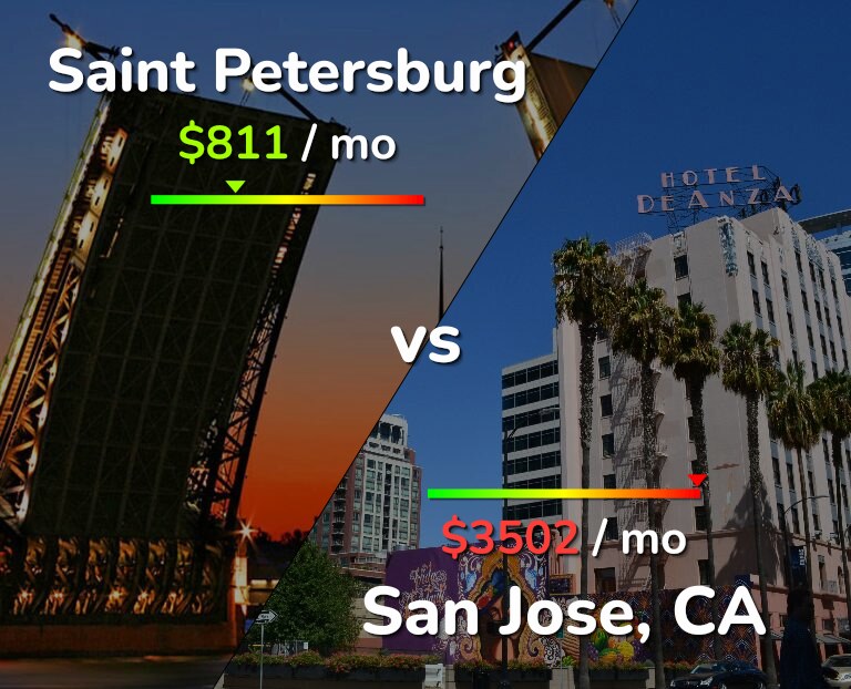 Cost of living in Saint Petersburg vs San Jose, United States infographic