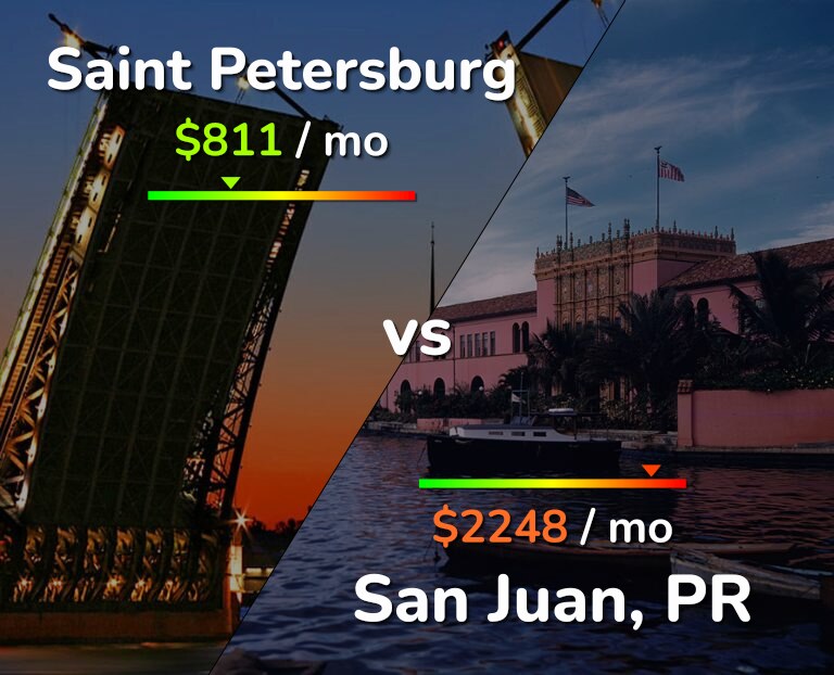 Cost of living in Saint Petersburg vs San Juan infographic