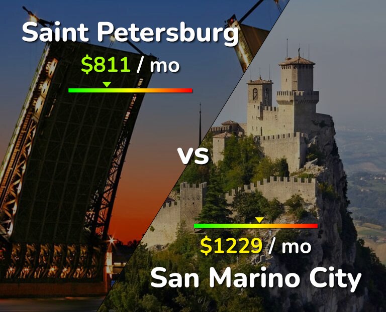 Cost of living in Saint Petersburg vs San Marino City infographic