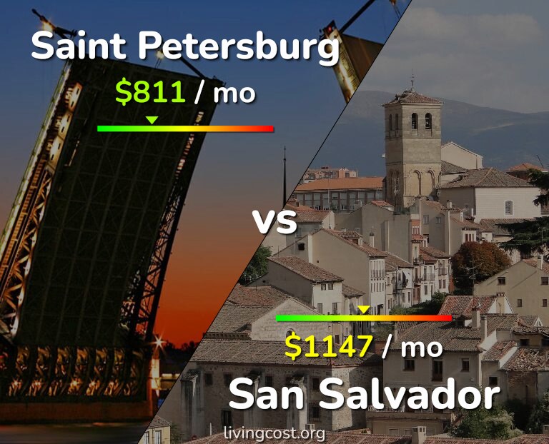 Cost of living in Saint Petersburg vs San Salvador infographic