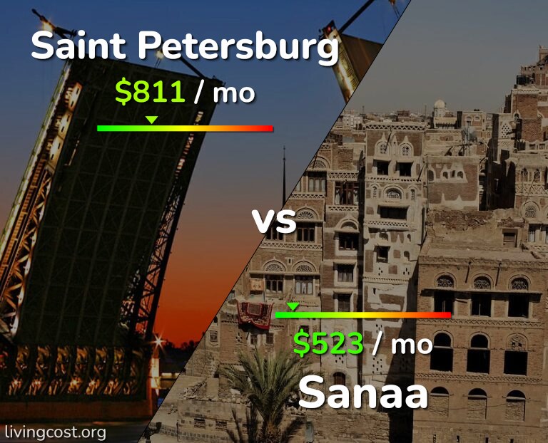 Cost of living in Saint Petersburg vs Sanaa infographic
