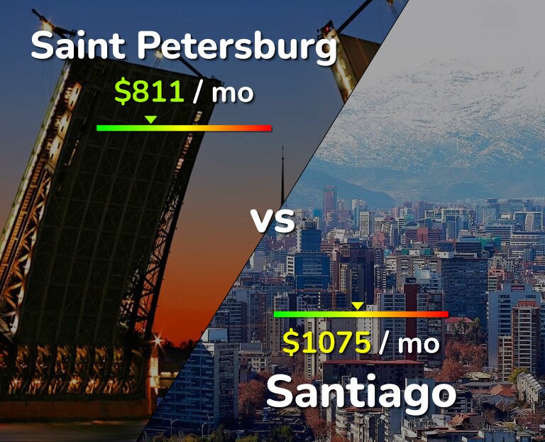 Cost of living in Saint Petersburg vs Santiago infographic