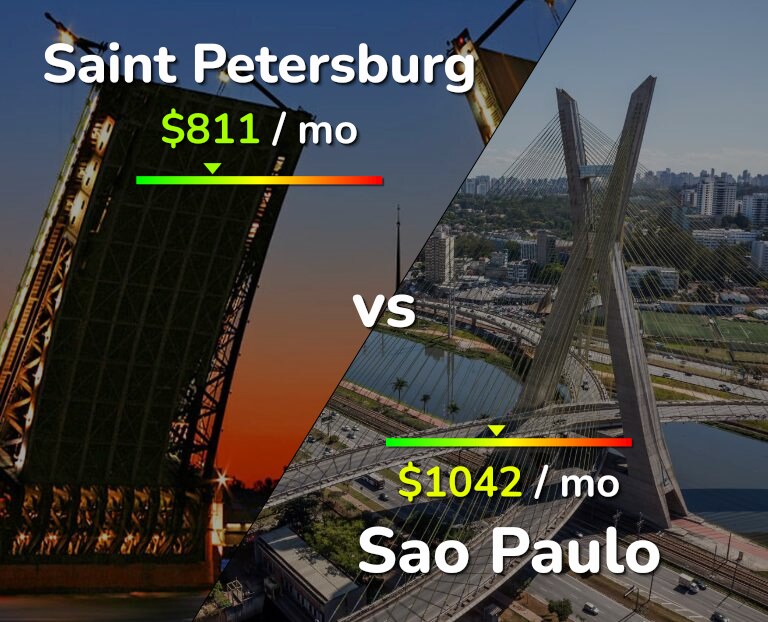 Cost of living in Saint Petersburg vs Sao Paulo infographic