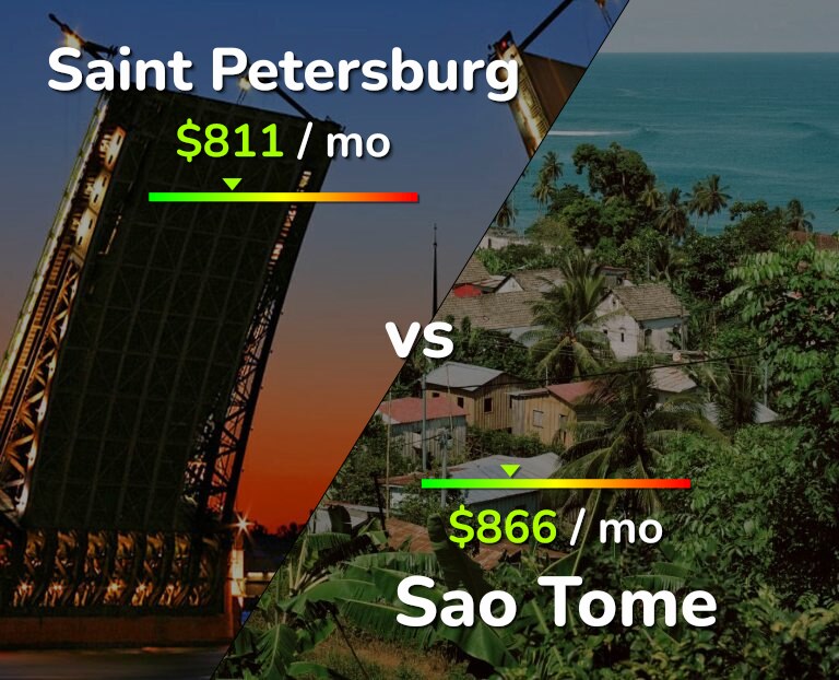 Cost of living in Saint Petersburg vs Sao Tome infographic
