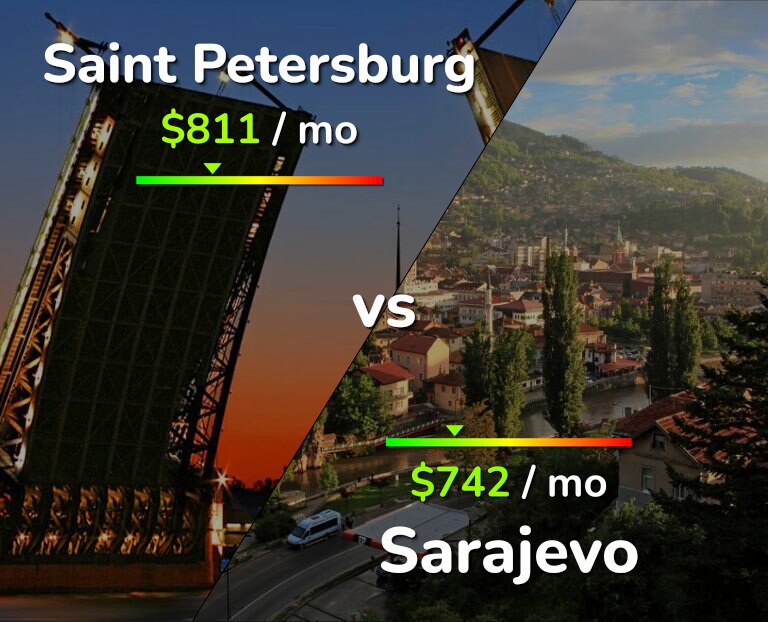Cost of living in Saint Petersburg vs Sarajevo infographic