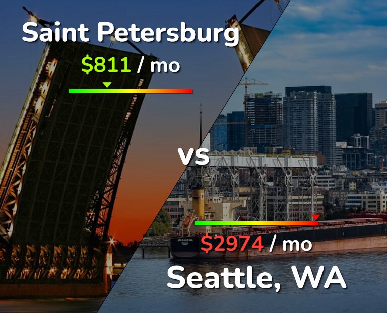 Cost of living in Saint Petersburg vs Seattle infographic