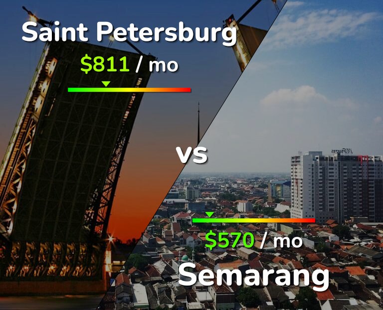 Cost of living in Saint Petersburg vs Semarang infographic