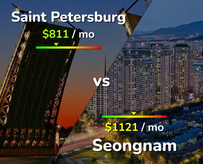Cost of living in Saint Petersburg vs Seongnam infographic