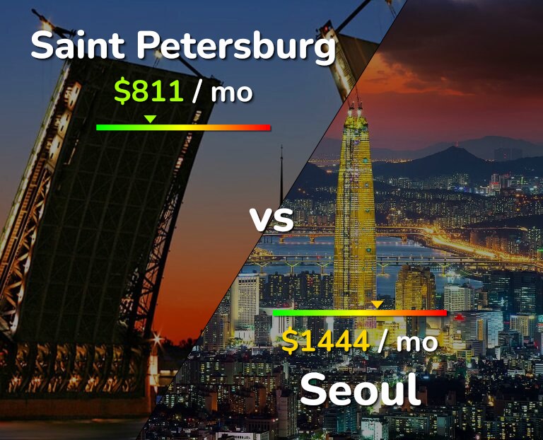 Cost of living in Saint Petersburg vs Seoul infographic