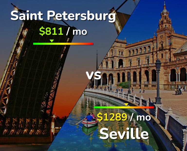 Cost of living in Saint Petersburg vs Seville infographic