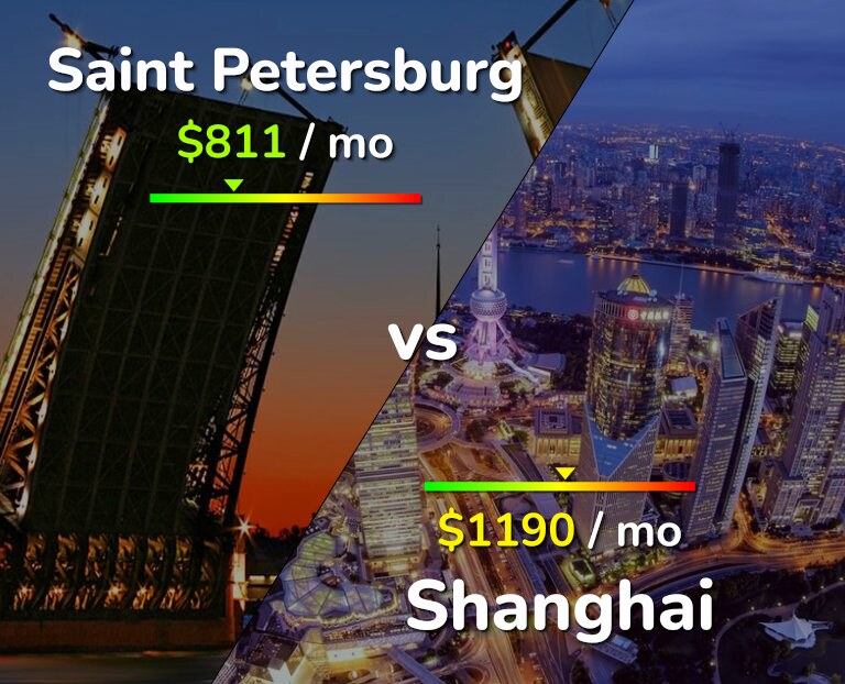 Cost of living in Saint Petersburg vs Shanghai infographic