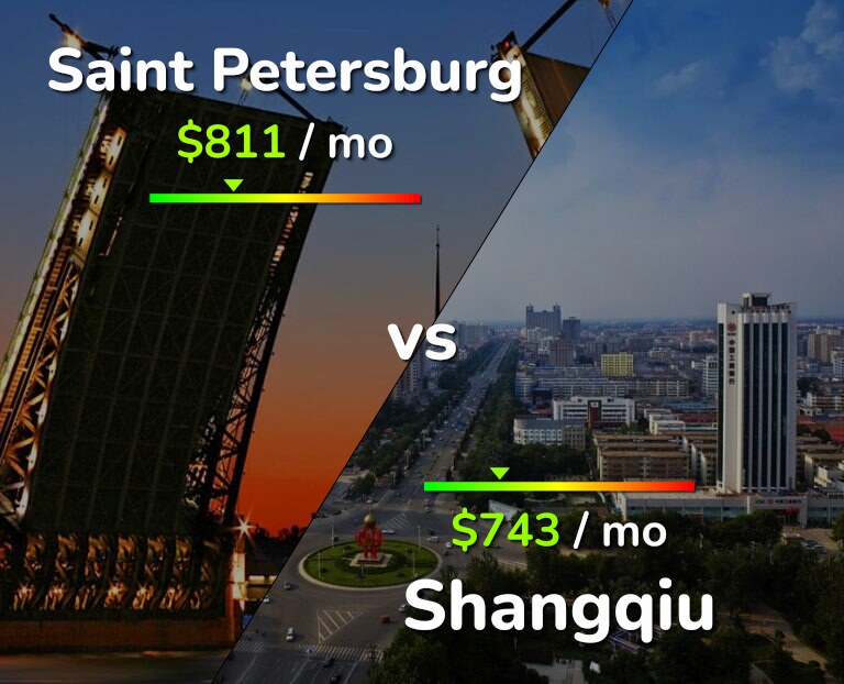 Cost of living in Saint Petersburg vs Shangqiu infographic