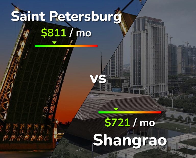 Cost of living in Saint Petersburg vs Shangrao infographic