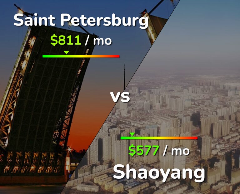 Cost of living in Saint Petersburg vs Shaoyang infographic