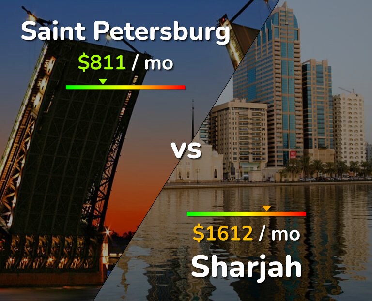 Cost of living in Saint Petersburg vs Sharjah infographic