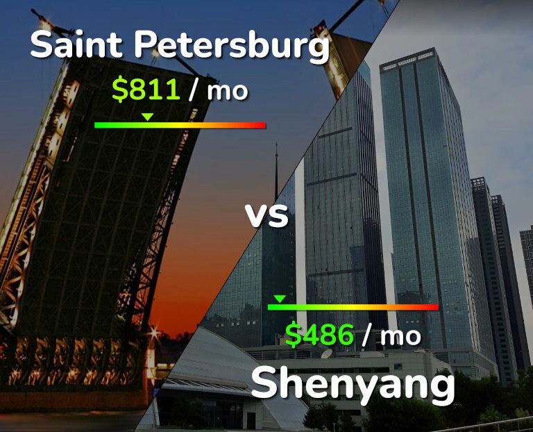 Cost of living in Saint Petersburg vs Shenyang infographic